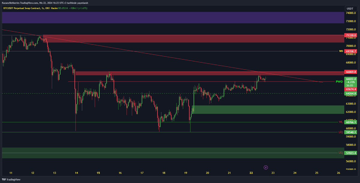HasanANKA's tweet photo. #BTC LTF 

fiyat sıkıntılı biryere geldi :)

66.700 66900 direnç kanalını kazanırsa 69.300e kadar yükseliş beklerim. kazanamazsa ilk hedef 62.000$ https://t.co/FybwA7PO3J