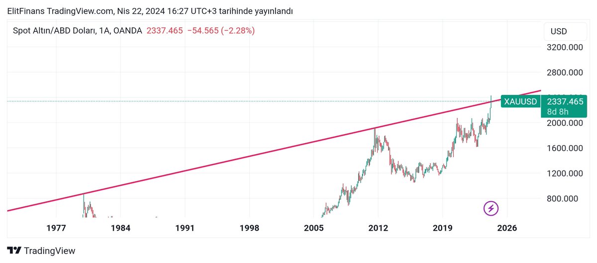 Ons altında aylık kapanışların kırmızı çizgi üzerinde olması lazım. Bu ay üzerine fitil atmış oldu ve hala üzerinde 2320 altı üstü ayrı. Aylık kapanışların 2320-30 ve aylık trende göre değişir. 2 ay üst üste kapanış yaparsak altında 3800 dolara uzanan bir trendin hikayesi