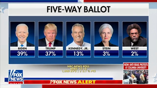 Fox News very rarely shares polls showing Biden ahead, but they just did