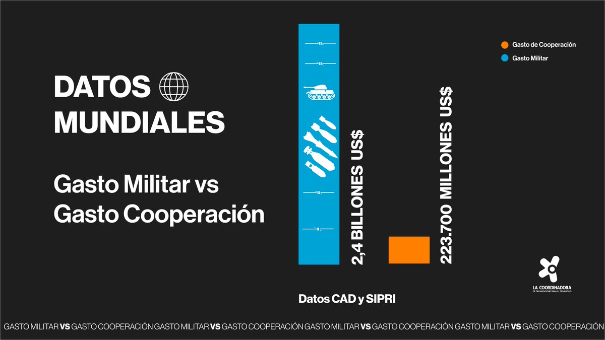 CoordiONGD's tweet photo. ‼️El gasto militar mundial por parte de los gobiernos es más de 10 veces del aporte que realizan a cooperación para el desarrollo. 

Resultado: un mundo en guerra, injusto y desigual.

¡¡Rompamos la tendencia!! ¡Más cooperación y menos armas! #EsHoradeCooperar 

Datos @SIPRIorg https://t.co/AXs8UURdCX