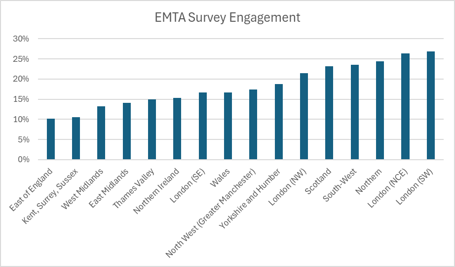 Plea for help :) The current EMTA survey completion is 483. It's a start but only 17.5% of the 2.6k. Like a union... strength in numbers For all the inequalities in training that exist. Completing the GMC and EMTA survey are perhaps the best return on time for impact. 12 mins