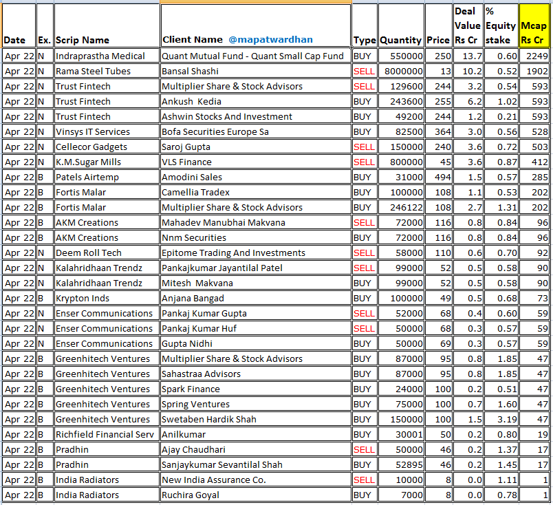 MAPATWARDHAN's tweet photo. *Today's bulk /block deals*
#IndraprasthaMedical #RamaSteel #TrustFintech #VinsysIT #Cellecor #KMSugar #PatelsAirtemp #FortisMalar #AKMCreations #DeemRoll #Kalahridhaan #Krypton #EnserComm #Greenhitech #Richfield #Pradhin #IndiaRadiators https://t.co/r8m0YDzpnR