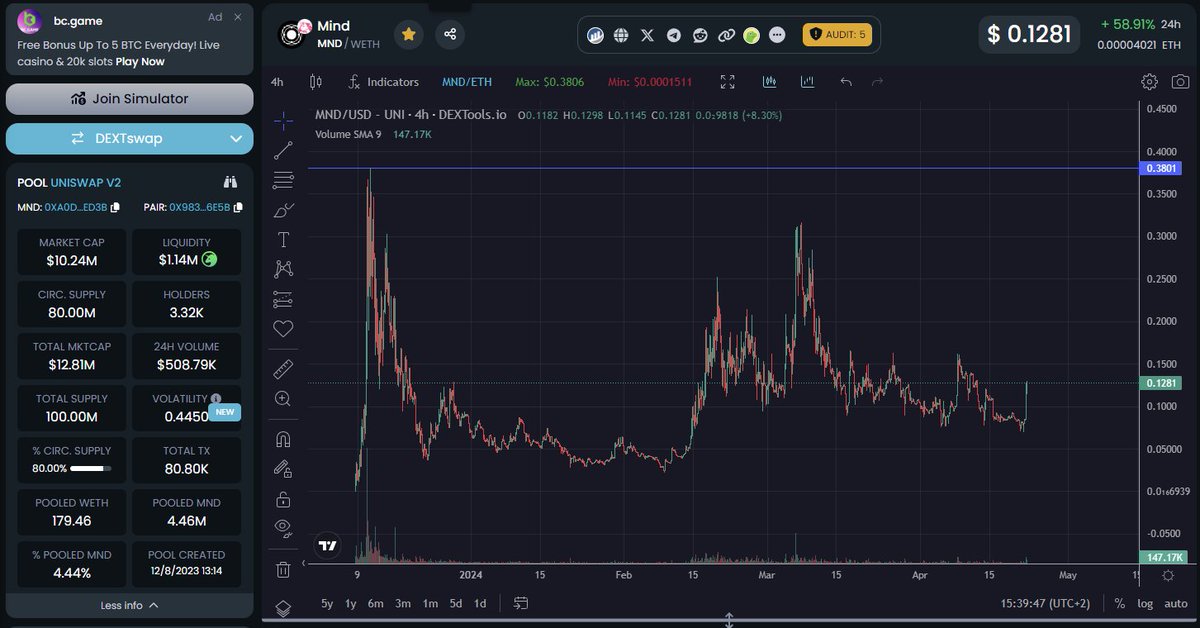 Wow MindTrade is proper Lit 🔥

Fantastic work <a href="/MindLanguageAI/">Mind</a> Team 🙌

$MND getting back to where it deserves to be 🚀