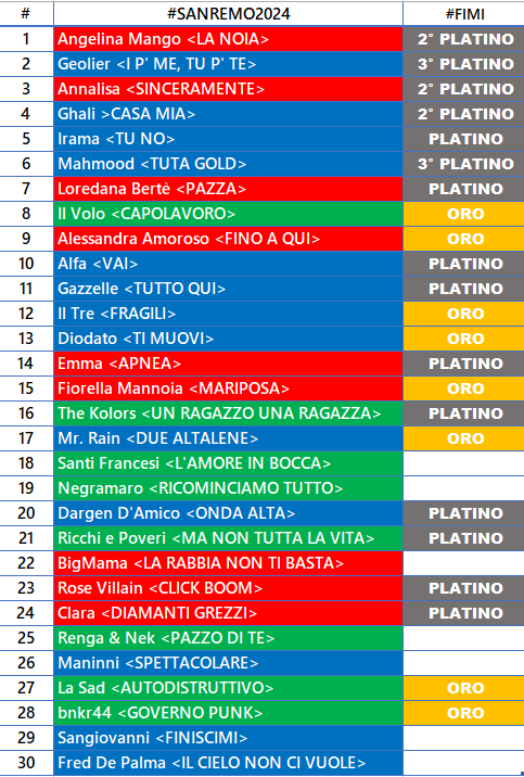 #FimiAwards #Sanremo2024 

3° PLATINO
I p' me, tu p' te #Geolier 

PLATINO
Onda alta #DargenDamico 

Aggiornamento: 
- 2.600.000 copie certificate
- 8 ori + 22 platini
- 23/30 brani certificati