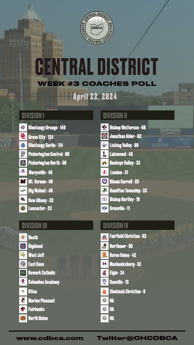 Week #3 Coaches Poll