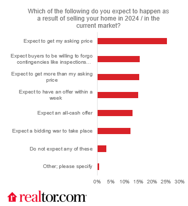 More realistic expectations from home sellers this year? That's what we found. Sellers were half as likely as one year ago to expect above asking price offers or bidding wars. realtor.com/research/2024-…