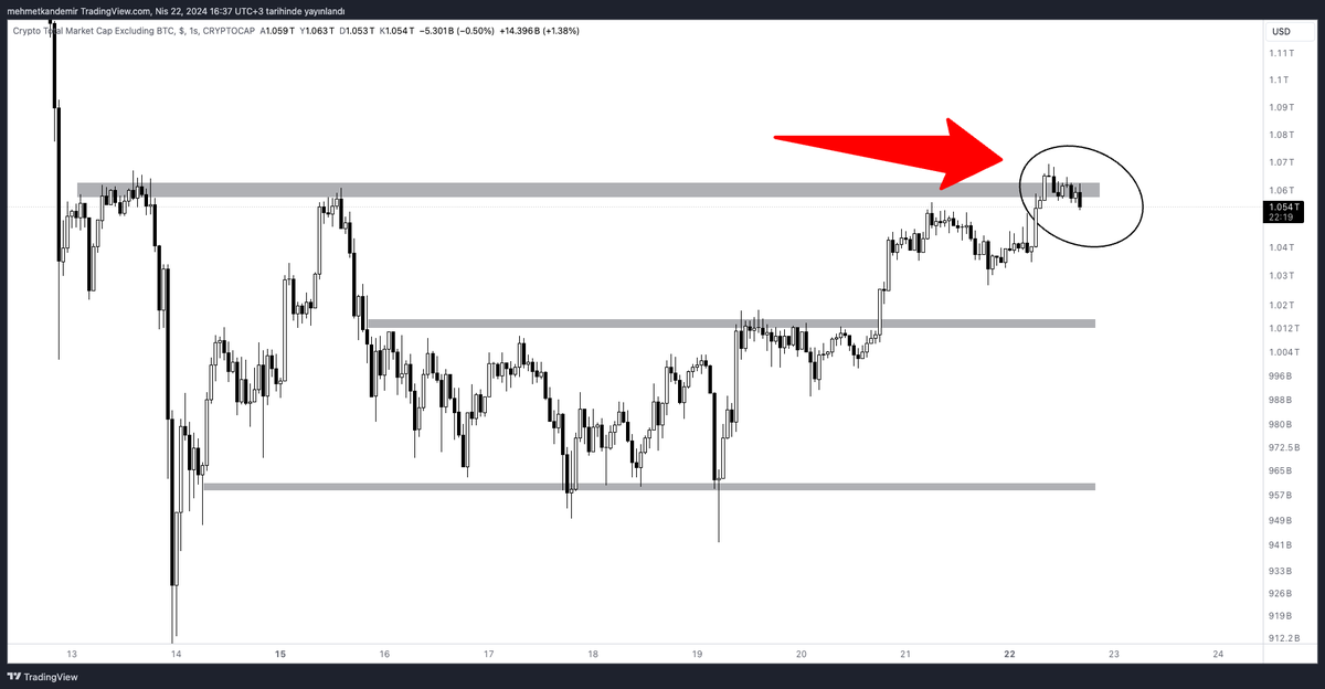 #Bitcoin 59600$ dan  %10 yükseliş yaptı.

Altcoinler ise %50-40 yükseldi. Bunun sebebi btc nin sakin durması ve paranın altcoinlere akmasıydı.

Şimdi kritik bir noktadayız. Total 2 grafiği gri kutuyu geçerse altcoinlerde yükseliş devam EDECEK yoksa yeniden durgunluk göreceğiz👇