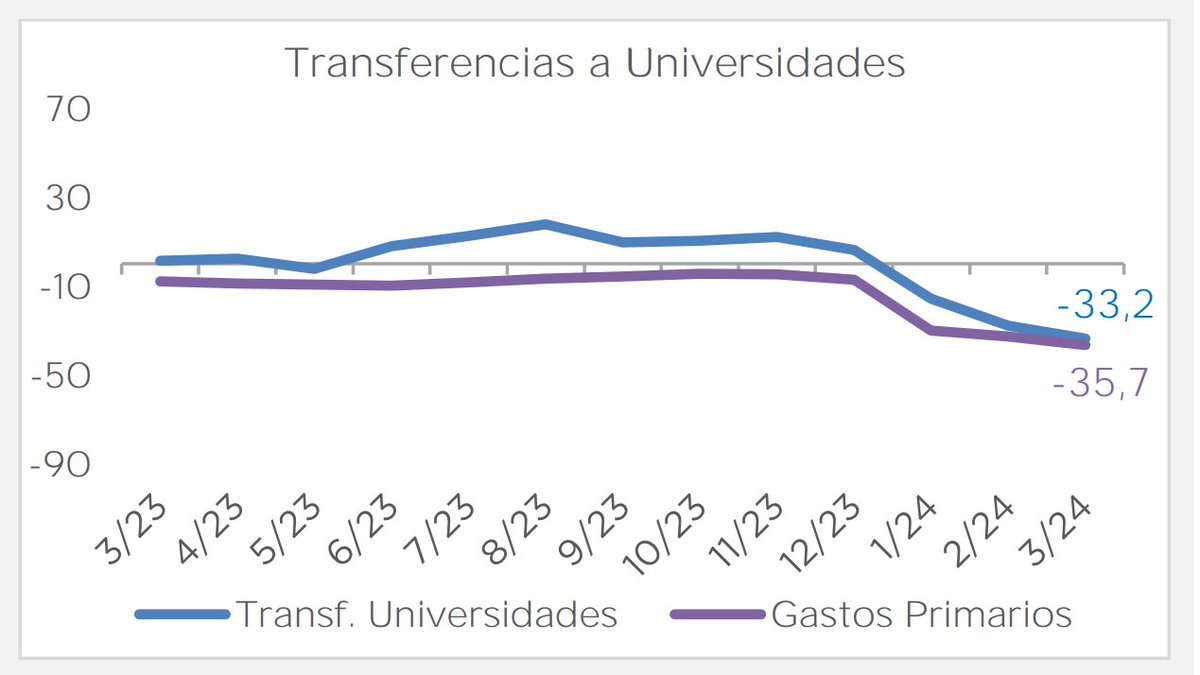 CEPA_Nacional's tweet photo. El presupuesto universitario acumula un recorte de $247.328 millones (33,2%) en tres meses de gobierno de Milei.

Se transfirieron $497.636 M y deberían haber enviado $744.964, para igualar al mismo período de 2023

Fuente: Oficina de Presupuesto del Congreso https://t.co/0zPerRjlvV