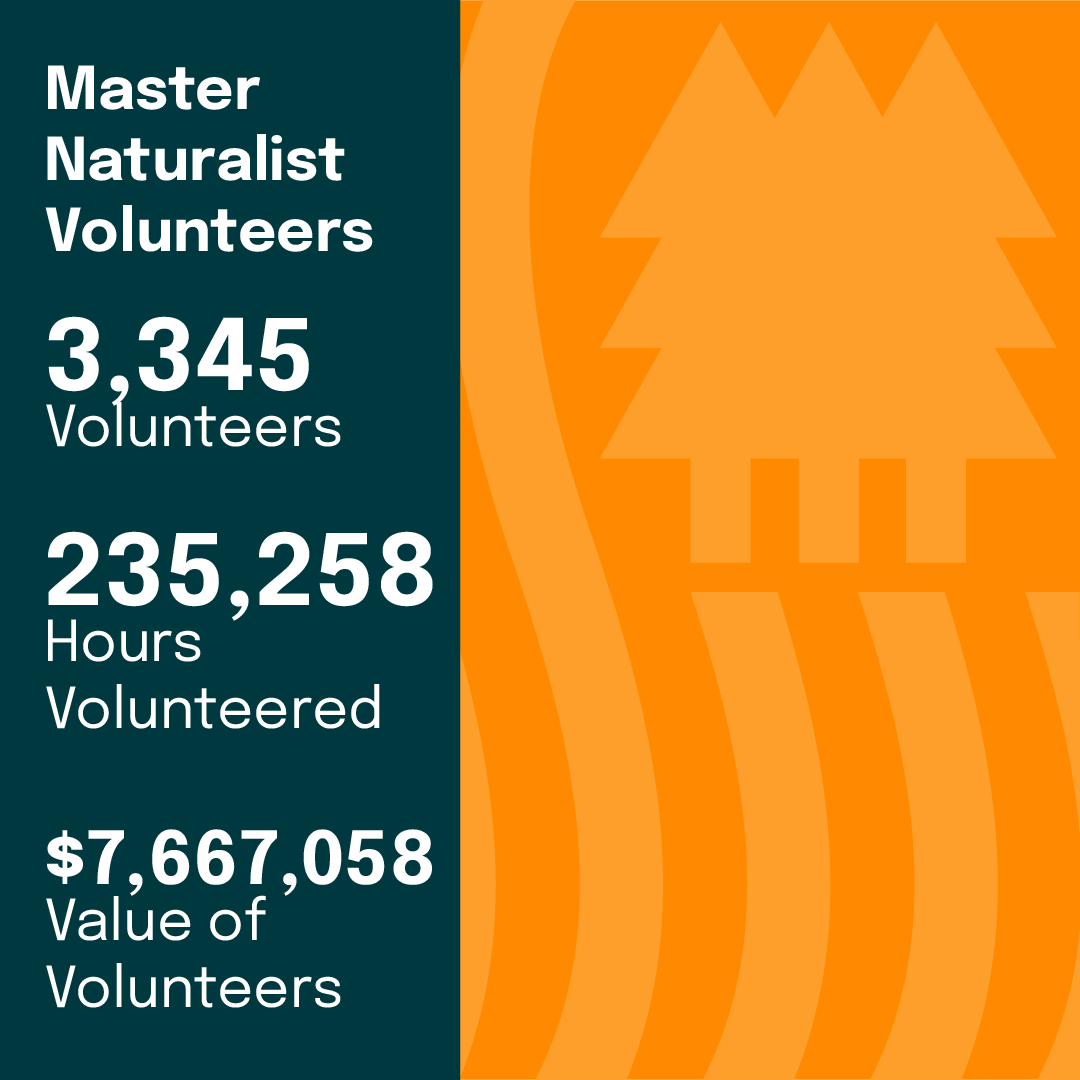 What better way to celebrate #EarthDay and our #Volunteers than by highlighting the Virginia Master Naturalist program? 🌏🤝🌲 This past year, 3,345 Volunteers dedicated 235,258 hours to their communities. This contribution is valued at $7,667,058! #NationalVolunteerWeek