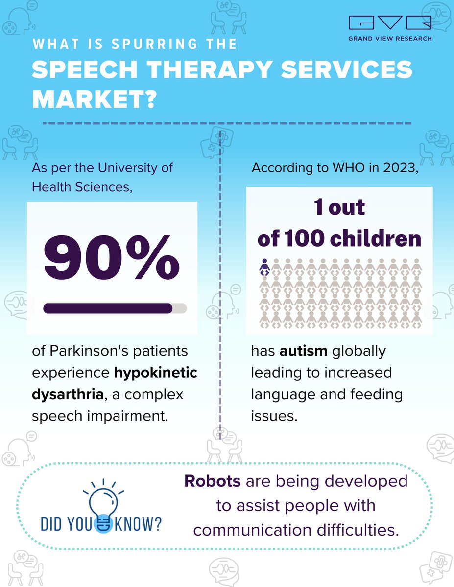 Rising technological advancements and telehealth adoption are dynamic trends that are expected to propel the speech therapy services market growth.
Visit @ tinyurl.com/2be2m8wf to learn more about the market. 
#GVR #speechtherapy #speechdelay #autismsupport #parkinsons