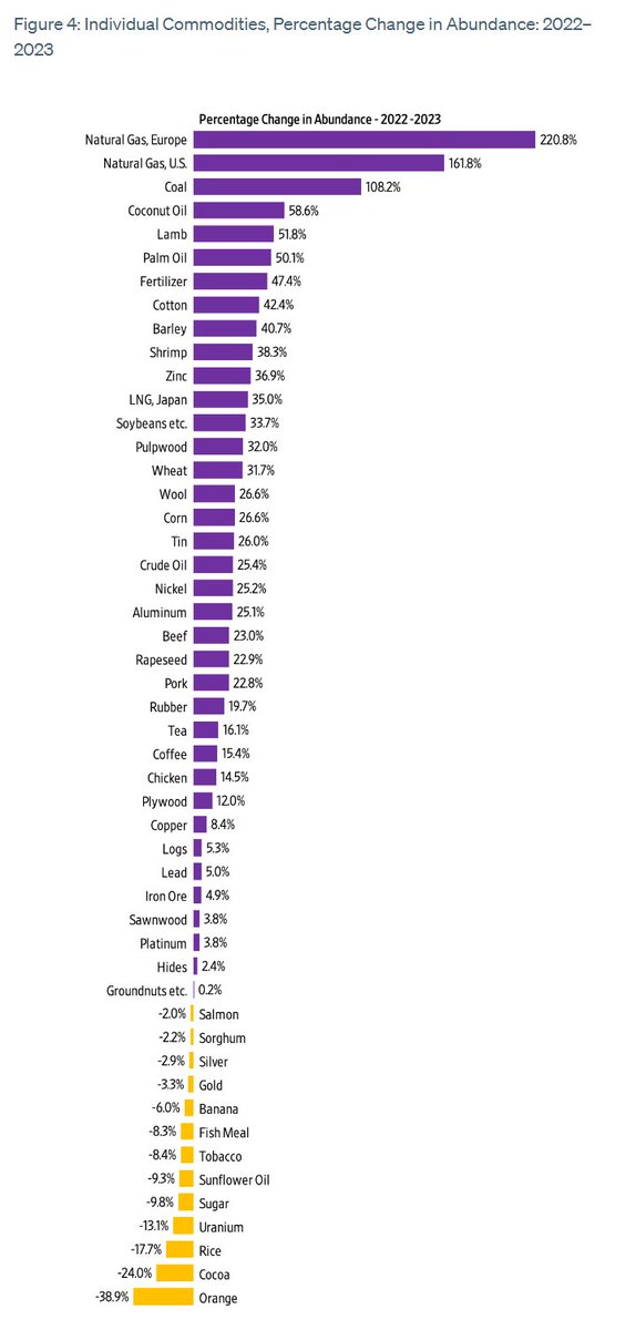 Good news: after a couple steps backward during the pandemic, global resource abundance - as measured by The Simon Abundance Index - bounced back strongly last year: humanprogress.org/the-simon-abun… via @HumanProgress