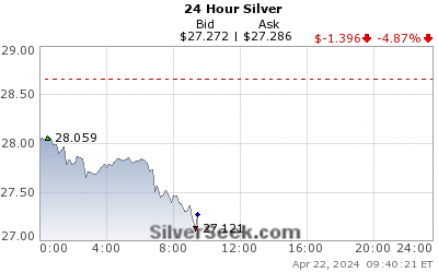 First strong support for Silver prices just hit as it trades lower by nearly 5%

Will this be the reversal pivot low or a bounce only for #silver?