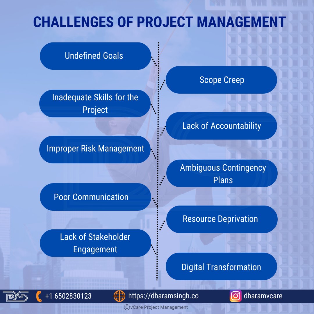 Challenges Faced by the #ProjectManagers

1. Scope Creep
2. Poor Communication
3. Unclear Goals
4. Poor Budgeting
5. Insufficient Risk Analysis
6. Lack of Accountability
7. Unrealistic Deadlines
8. Uncertainty

#PgMP #PfMP #PMP #PMI #askdharam #vcareprojectmanagement #dharamsingh