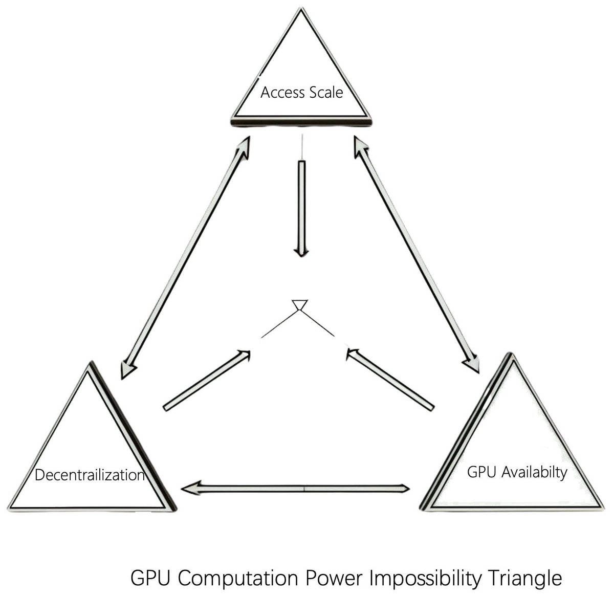 drolmala06's tweet photo. 未来取决于解决 GPU 三位一体问题的新区块链架构：去中心化、资源可用性和聚合可扩展性。在这个关键时刻，先行者如果能有效解决 GPU 资源可用性问题，包括支持 H100 或即将推出的 B200 模型进行大规模训练，将定义下一代 AI 区块链。
@rrm_global #De-GPU #AI-factory #AI-工厂 https://t.co/Hr2Qr7Xp7D