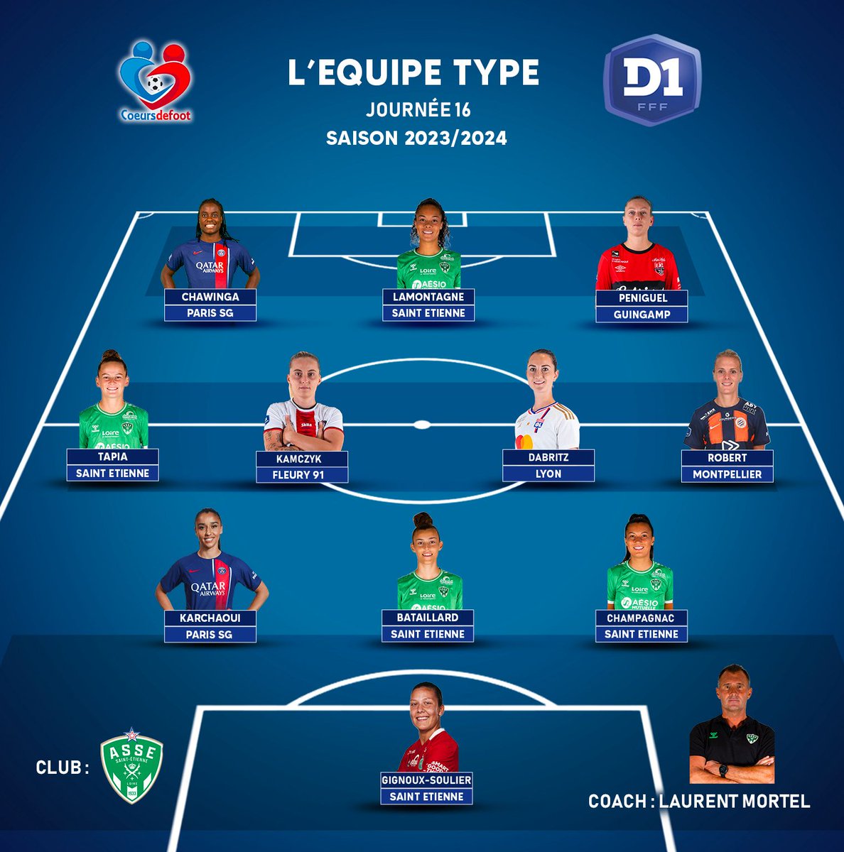 coeursdefoot's tweet photo. #EquipeTypeCDF J16 - L’équipe type de la 16e journée du championnat élite 😈
Champagnac décisive en défense et Gignoux dans les buts 🫣 Kamczyk, Dabritz, Lamontagne et Robert, capitales pour la victoire 😳 Karchaoui, Chawinga, Tapia et Bataillard on fire 🔥 Peniguel, le facteur X 🫢
NB : Réalisée suite au match en retard PFC-ASSE