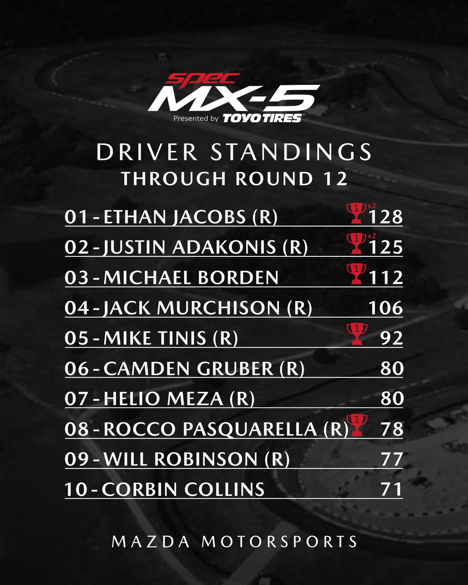 Here are your current Spec MX-5 2024 @SCCAOfficial Super Tour Driver Standings after Hallett! It’s SUPER close between the rookies at the top 👀 *results from Round 12 are still preliminary #SpecMX5