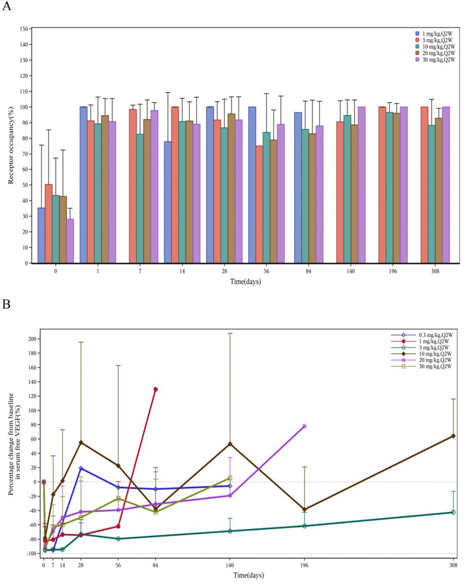 New #JITC article: Phase 1a dose escalation study of ivonescimab (AK112/SMT112), an anti-PD-1/VEGF-A bispecific antibody, in patients with advanced solid tumors bit.ly/448qANa @SFrentzas