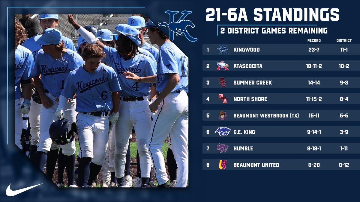 Last week of district play vs. North Shore. Tuesday Varsity: Home 7:00 JV: @ North Shore 7:00 Soph: @ North Shore 4:30 Friday Varsity: @ North Shore 7:00 JV: Home 7:00 Soph: Home 4:30 #KVE