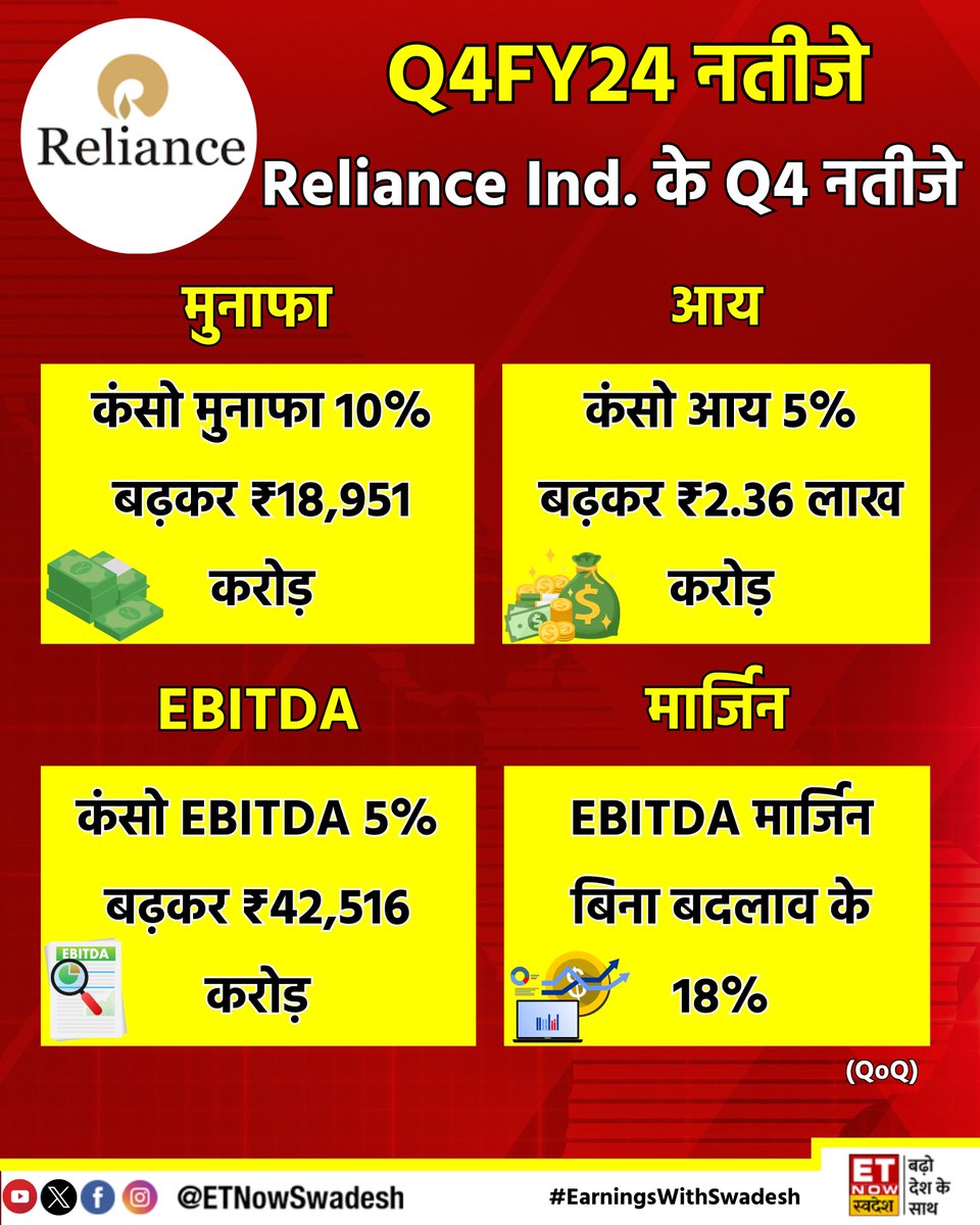 ETNowSwadesh's tweet photo. #EarningsWithSwadesh | #RelianceIndustries ने पेश किए मार्च तिमाही (Q4) के नतीजे
- कंसो मुनाफा 10% बढ़कर ₹18,951 करोड़
- कंसो आय 5% बढ़कर ₹2.36 लाख करोड़
- कंपनी का ₹10/प्रति शेयर डिविडेंड का ऐलान
#Q4WithSwadesh #StockMarket #StocksToWatch #StocksInFocus #RelianceQ4 https://t.co/c1pm0GjLgF