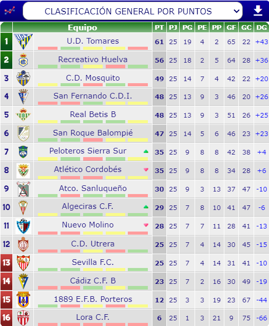futbol_onubense's tweet photo. ¡Clasificación Primera Andaluza Infantil! Jornada 25º

Ascenso a División de Honor:
2° #RecreativoDeHuelva (56)

11° #NuevoMolino (28)

Descenso a Segunda Andaluza: 
15° #CD1889 (12) https://t.co/IEehiEpFkB