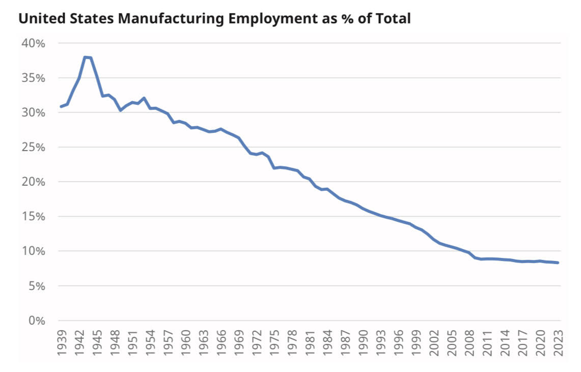 1/ A new paper is out with the @hiia_budapest. In it we explore reindustrialisation. With governments across the world waking up to the catastrophe caused by a decline in manufacturing we want to explore what reindustrialisation might entail and what might constrain it.