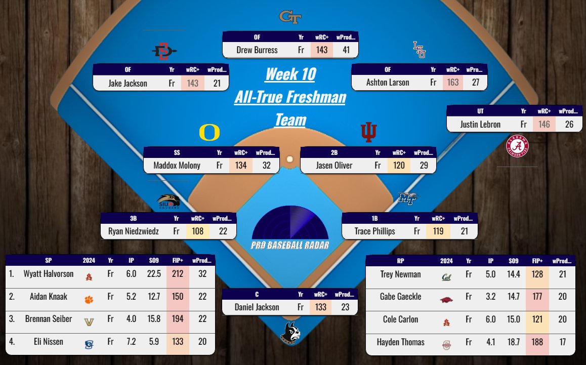 Pro Baseball Radar tweet media