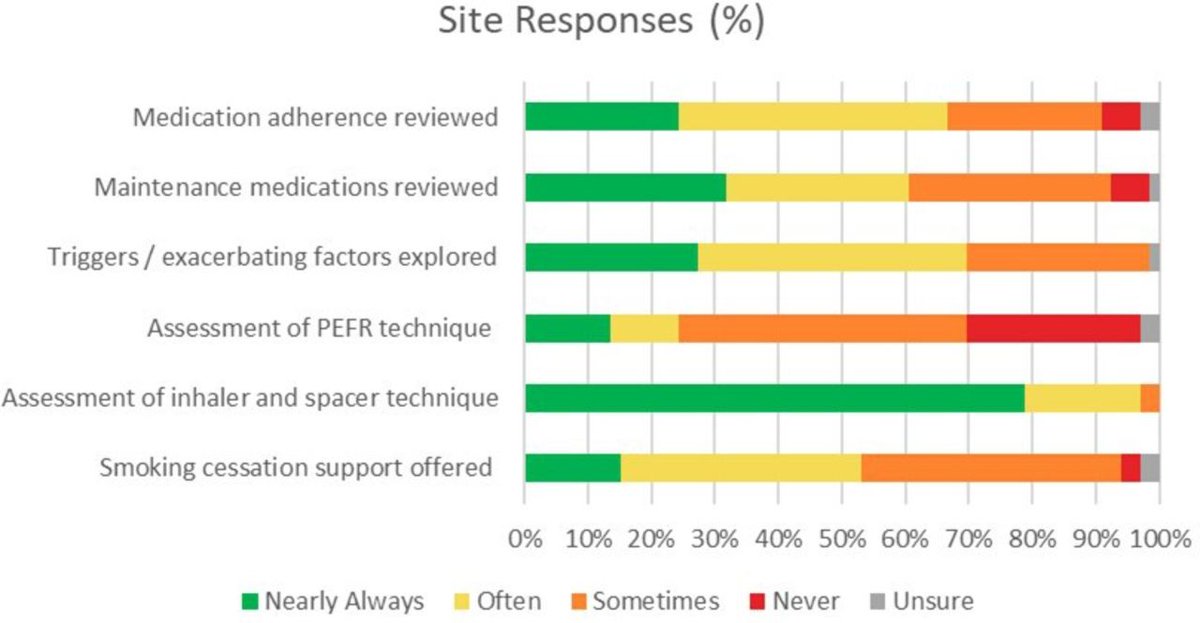 Emergency department discharge practices for children with acute wheeze and asthma Wide variation in treatment and patient info @damian_roland @mdlyttle @PERUKItweep Survey of discharge practice and safety netting instructions 🇬🇧 🇮🇪 adc.bmj.com/content/early/…