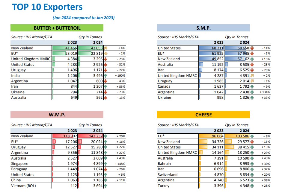 Top-10 exporters of butter, SMP, WMP and cheeses in Jan. 2024
agriculture.ec.europa.eu/document/downl…
#MilkMOEU #EUAgri