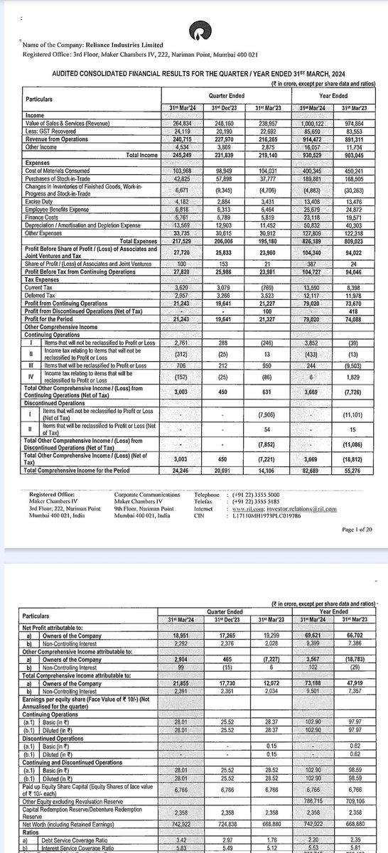 shubhaminvest's tweet photo. Reliance Industries Q4 Results Posted.
#RelianceIndustries #reliance #reliancejio #relianceQ4 #Q4Results #Q4FY24 https://t.co/AZztGFWSPQ