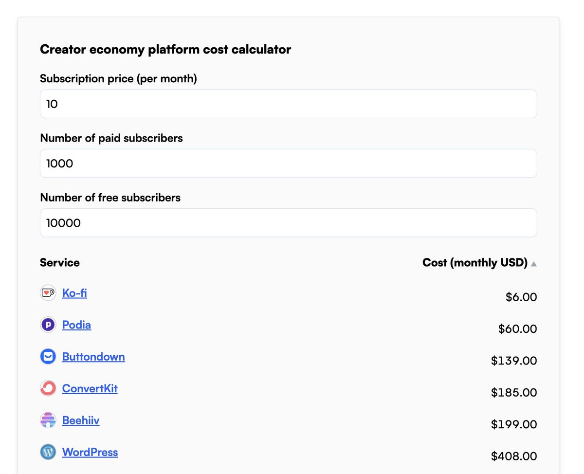 Apropos of nothing — did you know that we have a tool that lets you plug in your: 1. paid subscriptions price 2. number of paid subscribers 3. number of free subscribers and see what the cost is for almost two dozen tools? buttondown.email/comparison-gui…