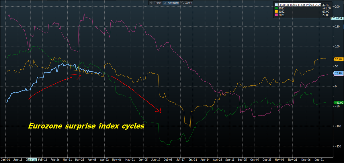 Growth surprises are ready to disappoint in Eurozone?