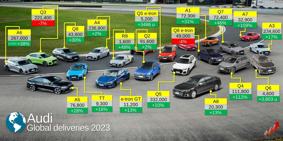 Positive results for Audi in 2023. It sold a record of 1.89m new cars around the world, up 17% vs 2022. The electric lineup share of deliveries jumped from 7.2% in 2022 to 9.3% last year. The high-performance models sold almost 47,800 units, up by 5% vs 2022. Source: Audi