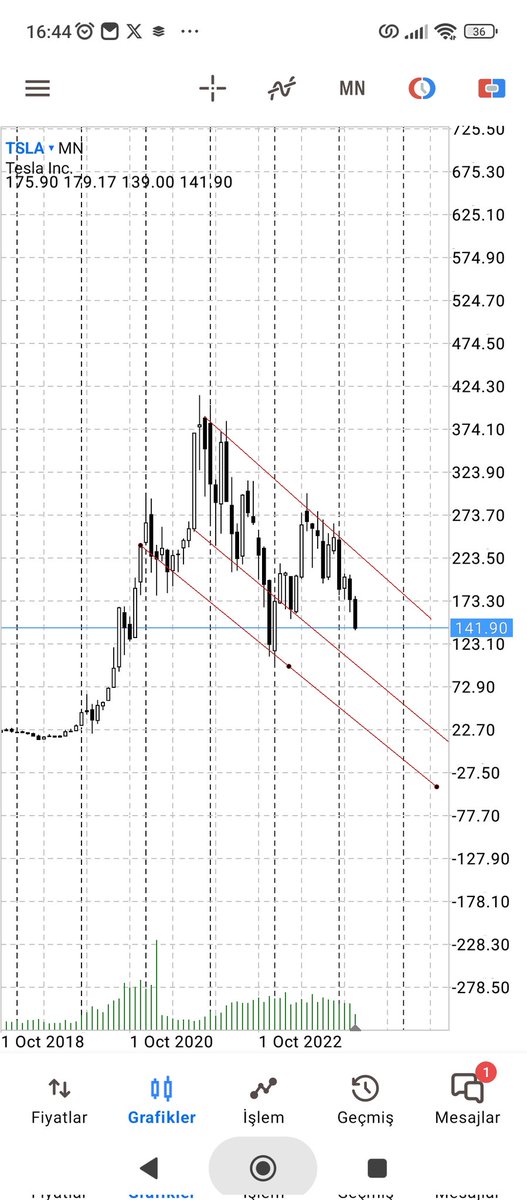#tesla sallamasyon çizdim. 90-100 harika fırsattır. 30-40 bandı ise tombul parmak ve tarihi fırsattır.
350 lerden beri @laplace2011 Bey'in short yönlü radarında idi 👏