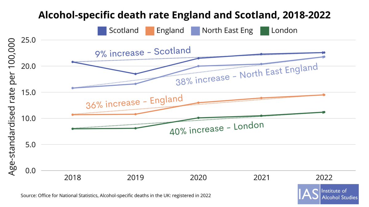 The increase in death rate from alcohol-specific causes was far lower in Scotland from 2018-2022 than in England. Scotland's increase was 9%. England's 36%. This is due to the Scottish Government introducing evidence-based prevention policies, such as Minimum Unit Pricing.