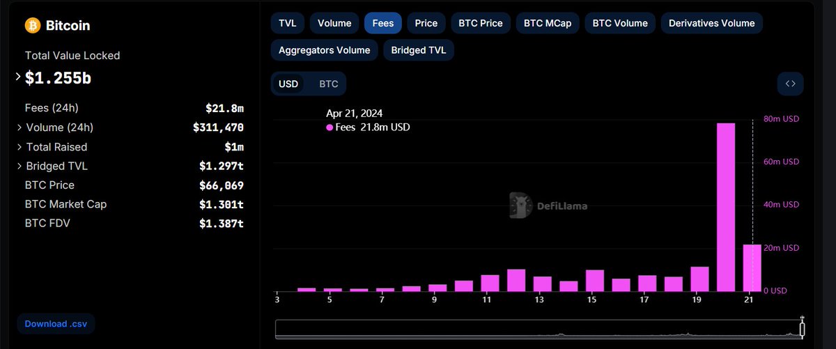 Bitcoin tokea halving itokee imekuwa na fees kubwa sana, 20 April siku ya tukio lenyewe la halving kulikuwa na fees $ 78 million lakini mpaka jana kwa bahati nzuri gas fee ilishuka hadi $ 21 million Je nini kina sababisha gas fees kubwa hivi