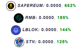 📈24H Gainers📈 🤑Biggest increase in value 🥇ODOGE @ODogeOfficial +786610٪ 🥈SAFEREUM @Safereumbscvip +662٪ 🥉RMB @rambletoken +185٪ 4️⃣️LBLOK @LearningBlockio +144٪ 5️⃣️STN @stretchtoearn +125٪ #Crypto #BTC #Bnb #ETH #Gem #Altcoin #Bscgem #100xGems tokenlicious.com/stats.php