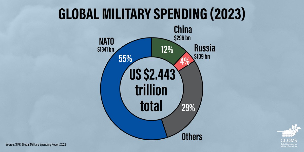 Nuova folle corsa al riarmo nel 2023⚫️@SIPRIorg ha calcolato che la spesa militare globale ha raggiunto i 2.443 miliardi di dollari, con un aumento del 6,8% rispetto all’anno precedente. La #pace non si ottiene con i missili e i cacciabombardieri, ma con la tutela dei diritti…