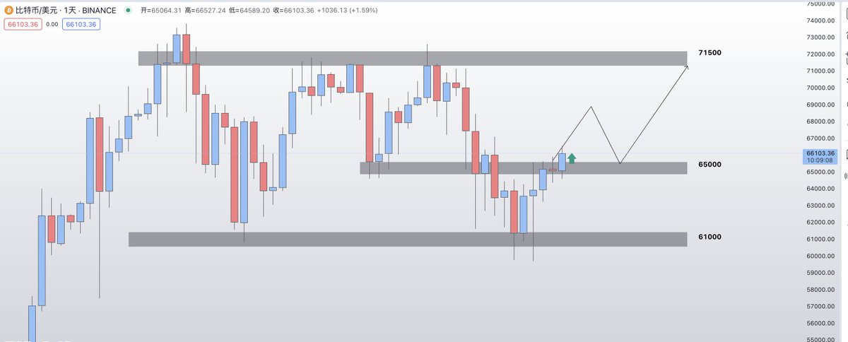 #btc 目前看已经突破箱体，今天晚上美军能否让她企稳？一旦企稳，接下来我们重点看山寨表演。 https://t.co/O5r6Uz4FUj