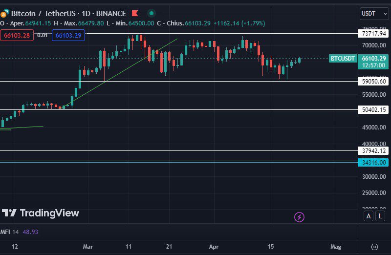 cosmosnode's tweet image. This week brings key economic releases: durable goods orders, Q1 GDP, personal spending &amp;amp; income, core PCE price index. Positive data might fuel BTC&apos;s rise, but global events, influence finance. With the recent Halving, we may see BTC test 73. #economy #BTC #finance #halving