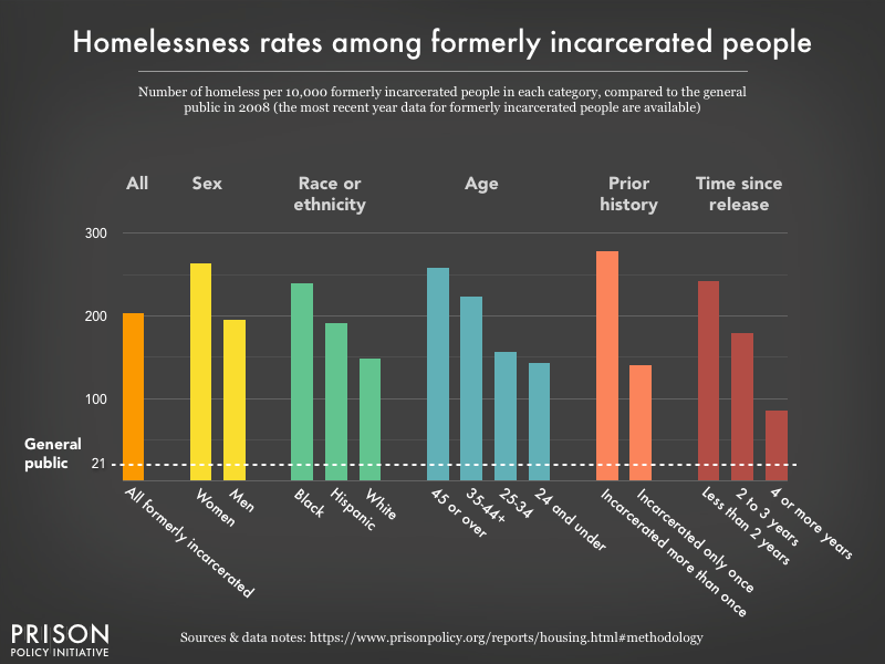 Today, #SCOTUS will hear a case that could severely criminalize homelessness. Formerly incarcerated people are almost 10 times more likely to be homeless than the general public – and this ruling could devastate an already vulnerable population. 🧵