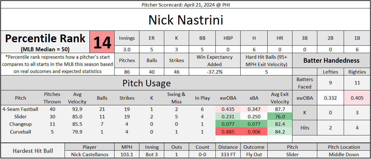 SHChicagoSports's tweet photo. Nick Nastrini's start from yesterday in Philadelphia:
• 3.0 IP, 5 ER, 6 H, 3 K, 5 BB, 5 hard-hit balls
• Sox drop to 3-18 on the season...
#WhiteSox #Southside #MLB #CWSvsPHI https://t.co/fd1uaYjnex