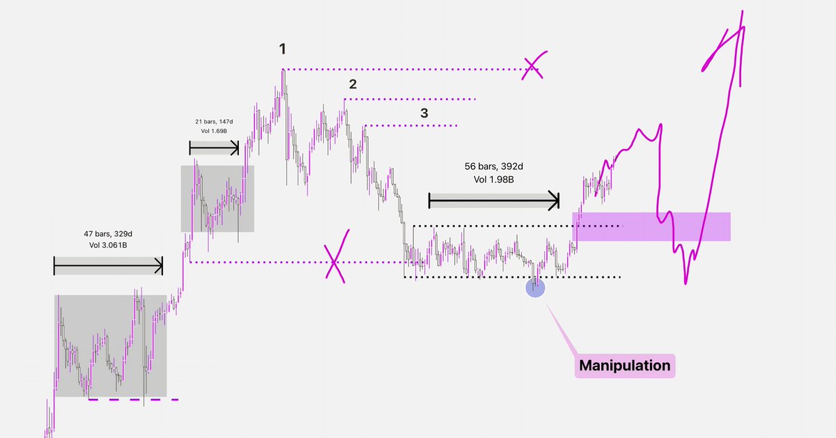 Those who understand price manipulation will make millions!  

Learn it now or continue to be outplayed.

  · Time: 5 min 
· Profit: 100x by the end of 2024

  Here's how whales manipulate the crowd 🧵