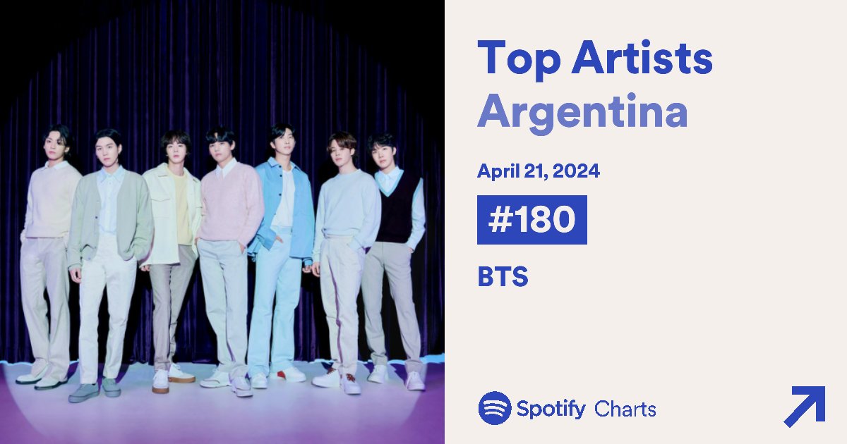 📊Spotify Daily Top Artists ARG 🇦🇷 [21/04] 🔸#BTS #180 (+19) Logramos salvar el top200, nuestro stream nacional es MUY importante y de todos los días ☀️ • Reproduce álbumes grupales e individuales • Usa playlist nocturna y complementarias