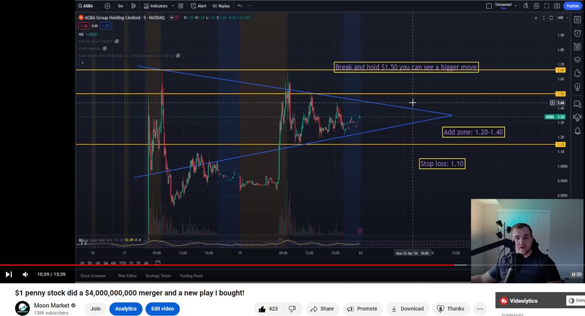 $AGBA I hope you watched the video last night 😉

Not only did I cover the ticker but I gave a clear and concise trading plan on the ticker

Massive banger

youtube.com/watch?v=6ufggc…