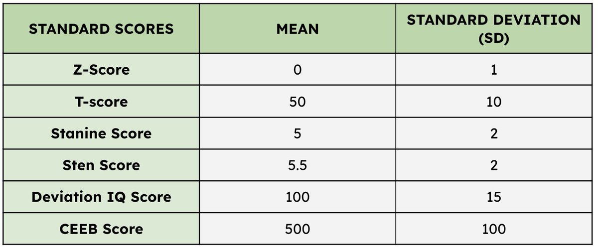 ellerpm's tweet photo. 📍STANDARD SCORES and its Mean and SD

• Z-score
• T-score
• Stanine Score
• Sten Score
• Deviation IQ Score
• CEEB Score

#RPmtwt https://t.co/mOv8mCKHPB