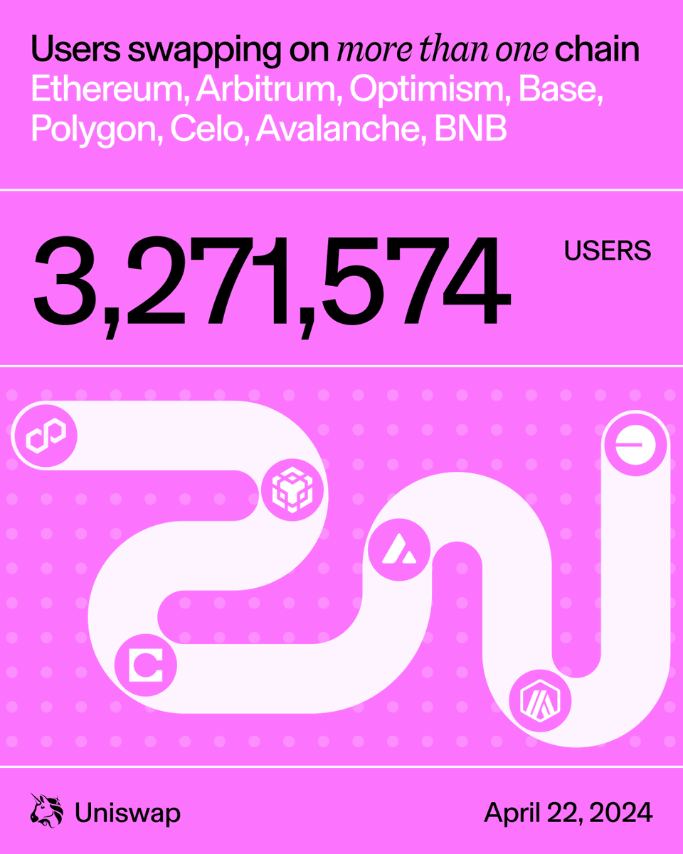 Uniswap's tweet photo. Over 3M addresses have swapped on multiple chains with Uniswap 🤯

The future is multichain 👀 https://t.co/Fypro2fBnt