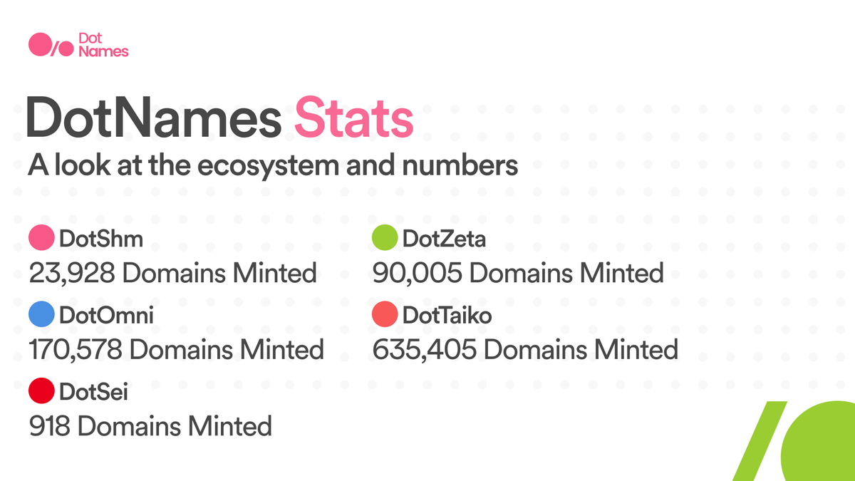 DotNames Domains (@dotnamesdomains) on Twitter photo DotNames stats of the week. Week 16 of 2024
If you think last week was big, you are not ready for this week!
190k new domains added to the <a href="/taikoxyz/">Taiko.eth 🥁</a> Katla network 🚀
Crazy that this is just the beginning! DotNames stats of the week. Week 16 of 2024
If you think last week was big, you are not ready for this week!
190k new domains added to the <a href="/taikoxyz/">Taiko.eth 🥁</a> Katla network 🚀
Crazy that this is just the beginning!