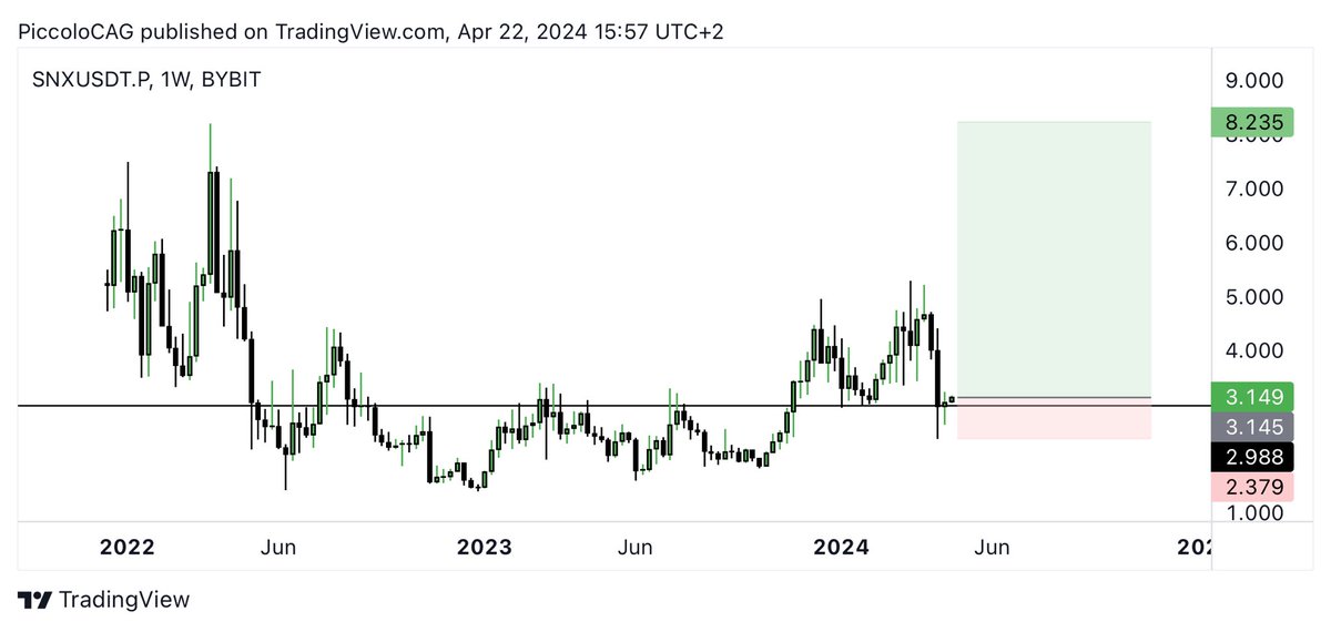 Bought a spot bag $SNX as the risk to return is very good here. Retest of previous range with a quick deviation below. Will hold this for a while. #SNX

#crypto #altcoins #trading