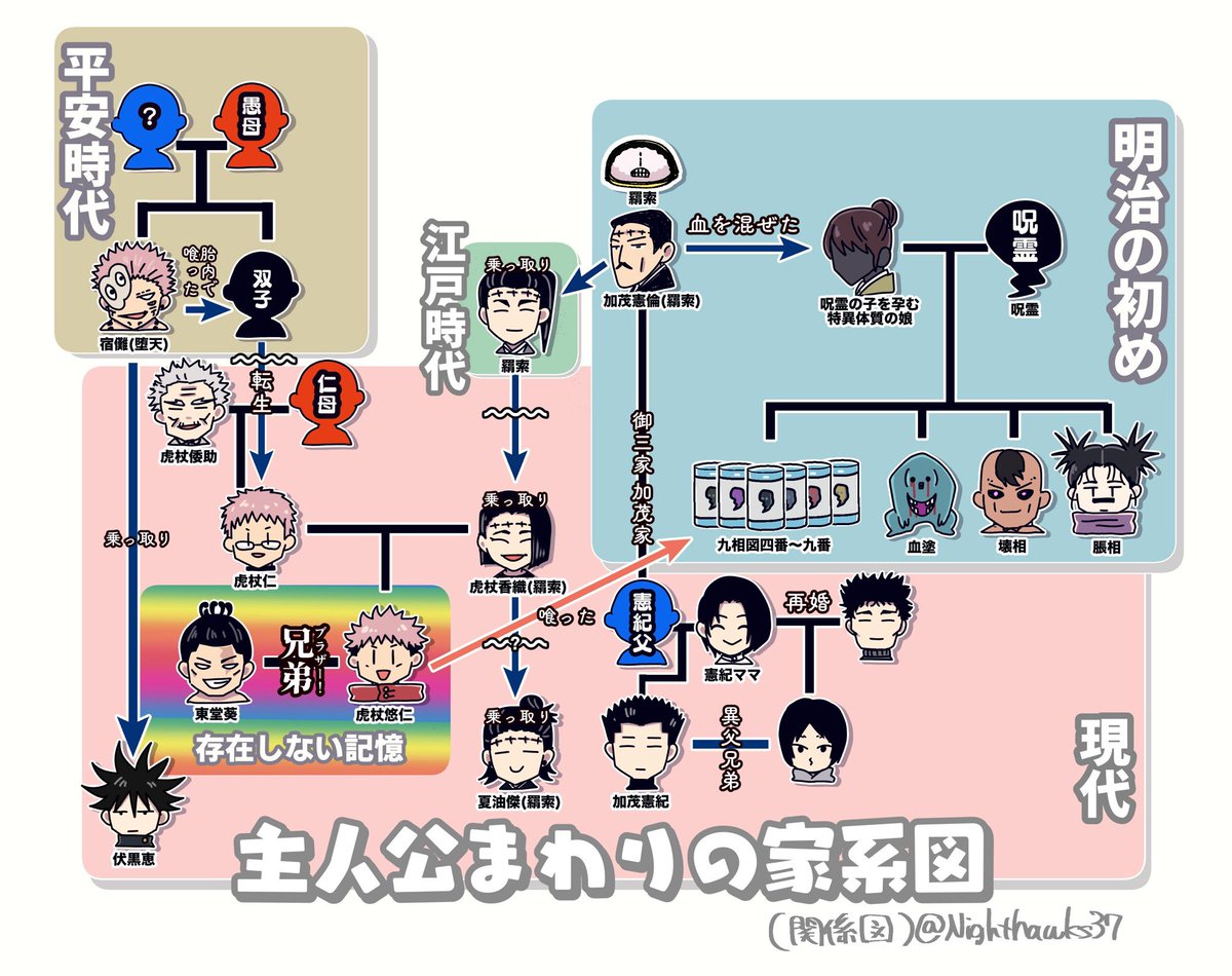 家系図のような関係図を書きました。