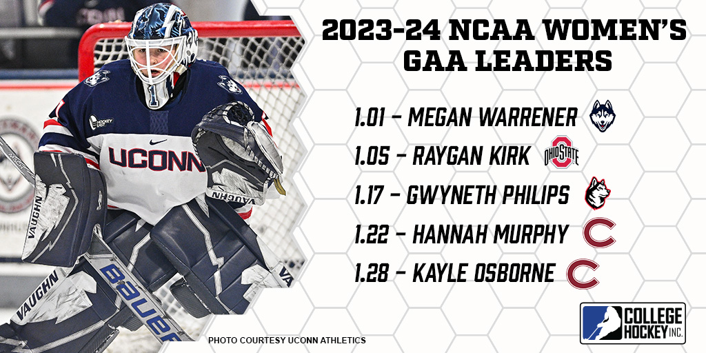 UConn junior Megan Warrener led the country with a 1.01 goals against average, breaking her own single-season school record in the process.